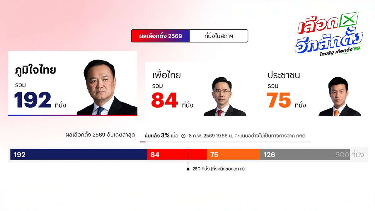 'ภูมิใจไทย' คะแนนเลือกตั้งทิ้งห่าง 'เพื่อไทย' ส่วน 'ประชาชน' ร่วงอยู่อันดับ 3