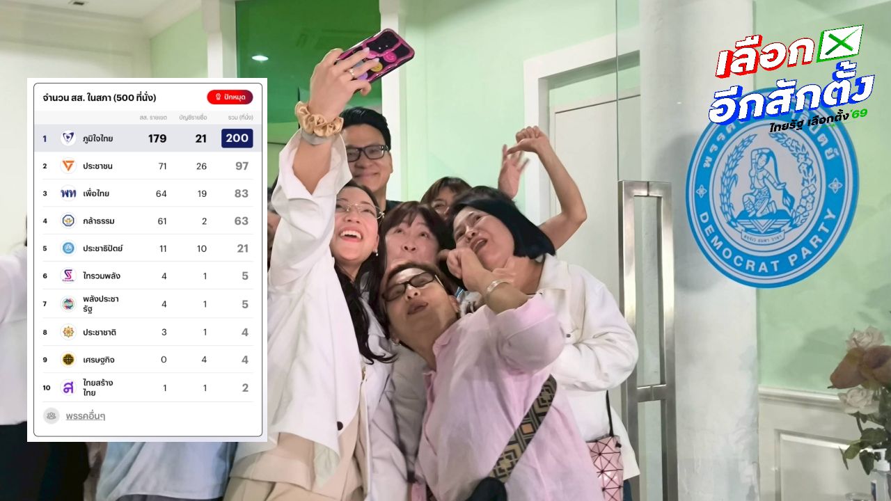 ผลนับคะแนน 4 ชั่วโมง (ไม่เป็นทางการ) 'ประชาธิปัตย์' ได้ สส. เพิ่มจากเดิมเป็น 20 ที่นั่ง