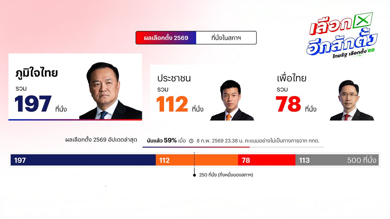 นับคะแนนเลือกตั้ง 2569 'ภูมิใจไทย' อยู่อันดับ 1 ตามด้วย 'พรรคประชาชน'