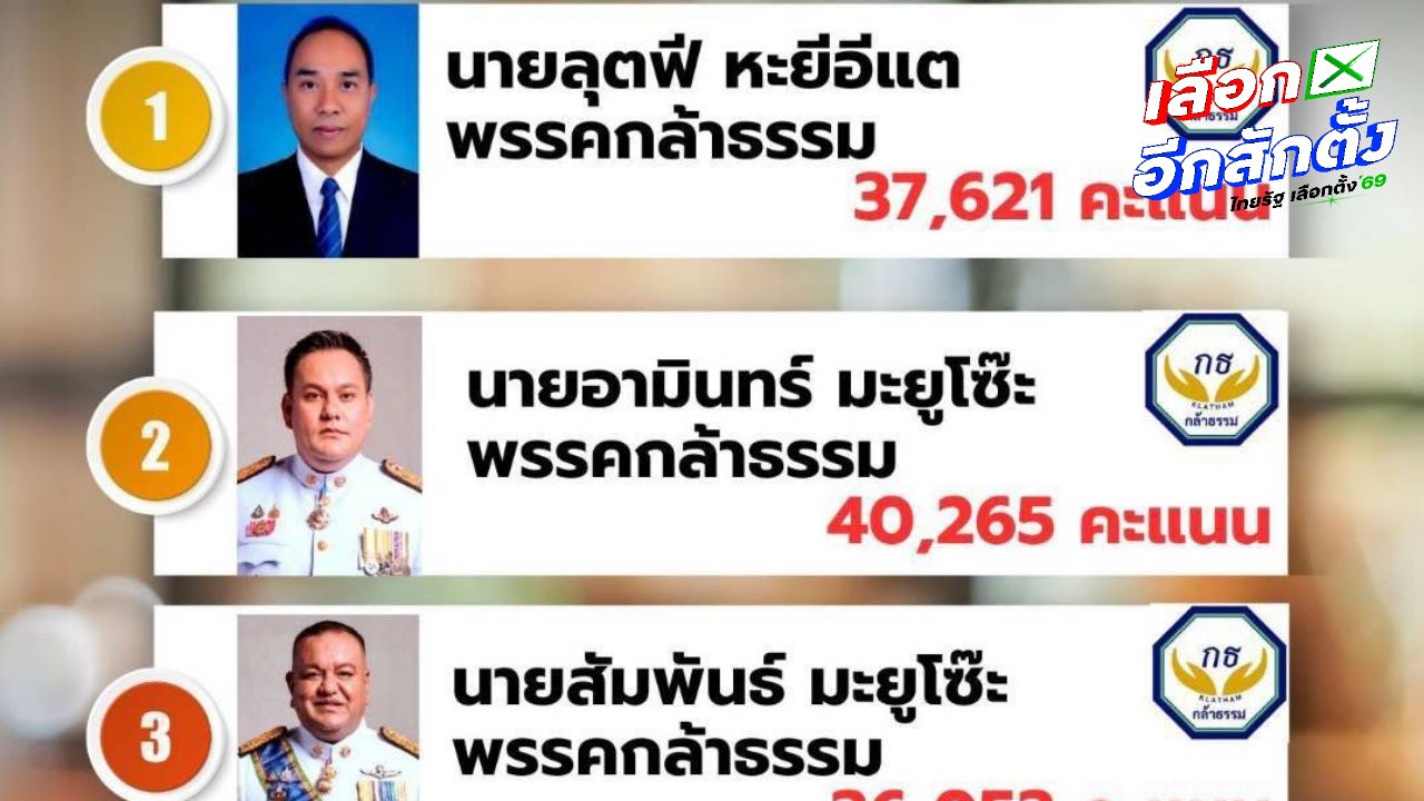 ผลเลือกตั้ง 2569 นราธิวาส 'พรรคกล้าธรรม' ปักธงเขียว 3 เขต นับแล้ว 95%