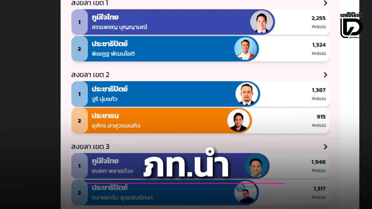 เริ่มผลนับคะแนนไม่เป็นทางการ สส.สงขลา ภูมิใจไทยกวาดชัย เขต 1 และเขต 3