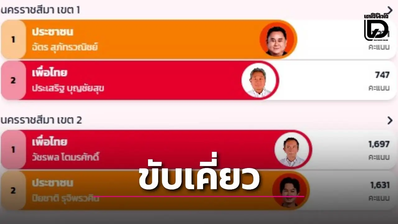 โคราชเดือด! เพื่อไทยขยับนำหลายเขต ‘พรรคประชาชน’ ไล่บี้หายใจรดต้นคอ