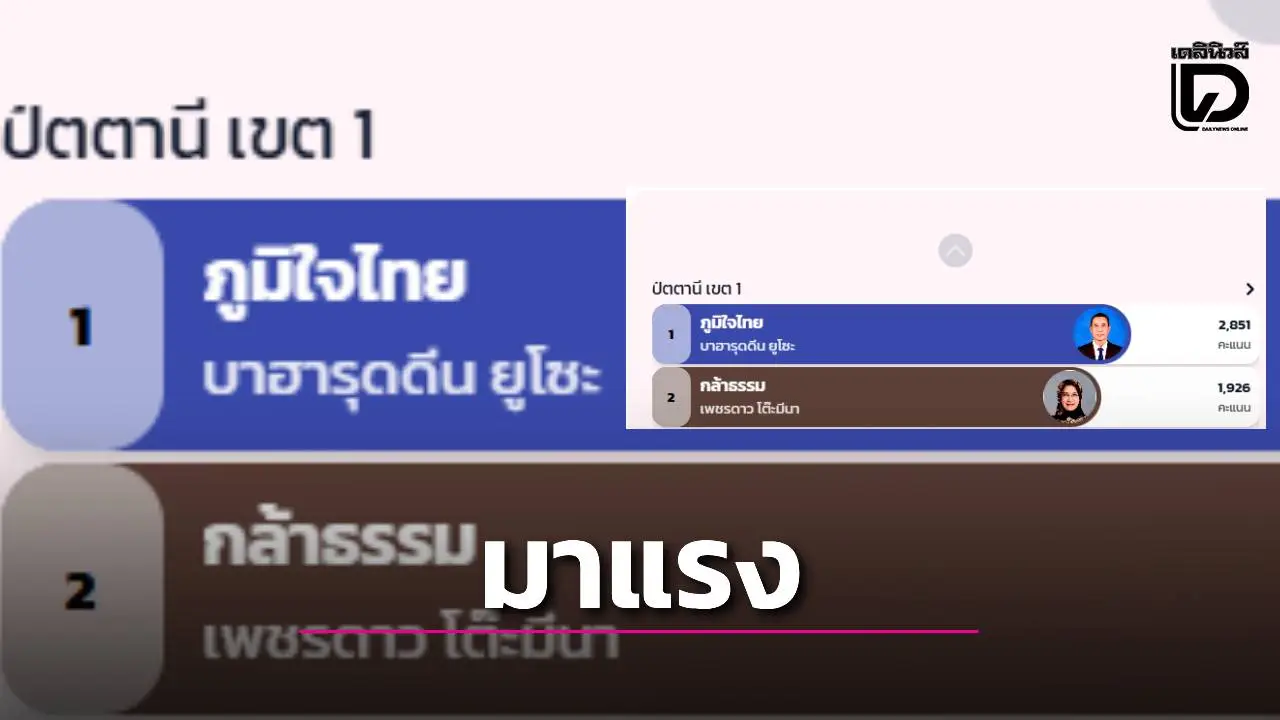 'ภูมิใจไทย' 'ปัตตานี' เขต 1 'บาฮารุดดีน' นำโด่งทิ้งห่างคู่แข่ง 'กล้าธรรม'
