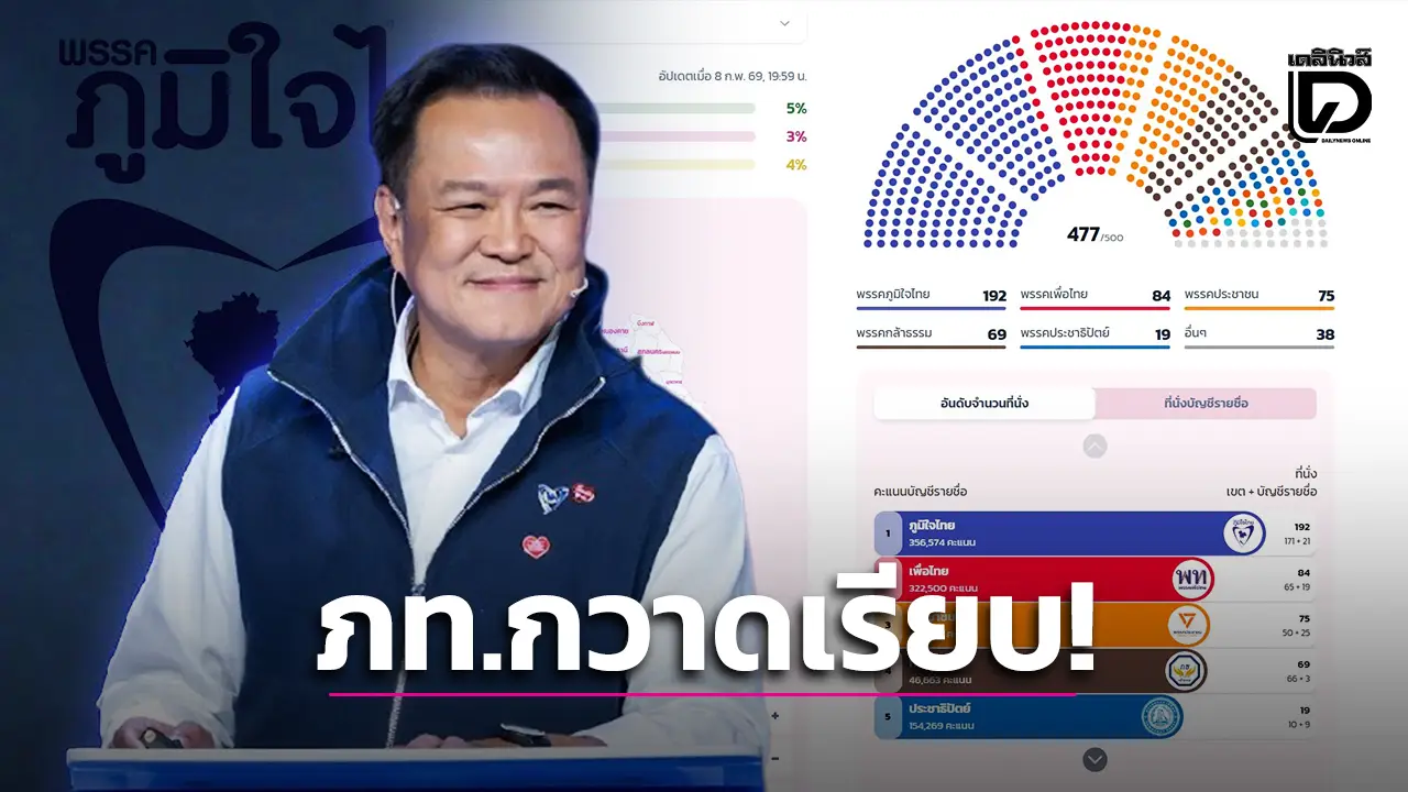 ภูมิใจไทยแรงสุด อันดับ 1 กวาด 192 สส. ทิ้งห่างเพื่อไทย-ประชาชน พรรคกล้าธรรมอันดับ 4