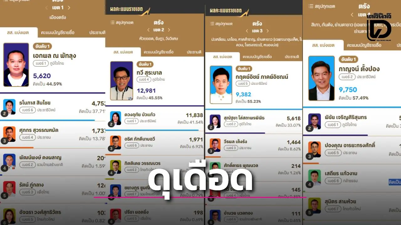 'ภูมิใจไทย' บุกตรัง! 'เอกพล' เบียดนำเขต 1 'ทวี' ทิ้งห่างเขต 2 ขณะที่ 'ประชาธิปัตย์' ยังยึดเหนียวเขต 3-4