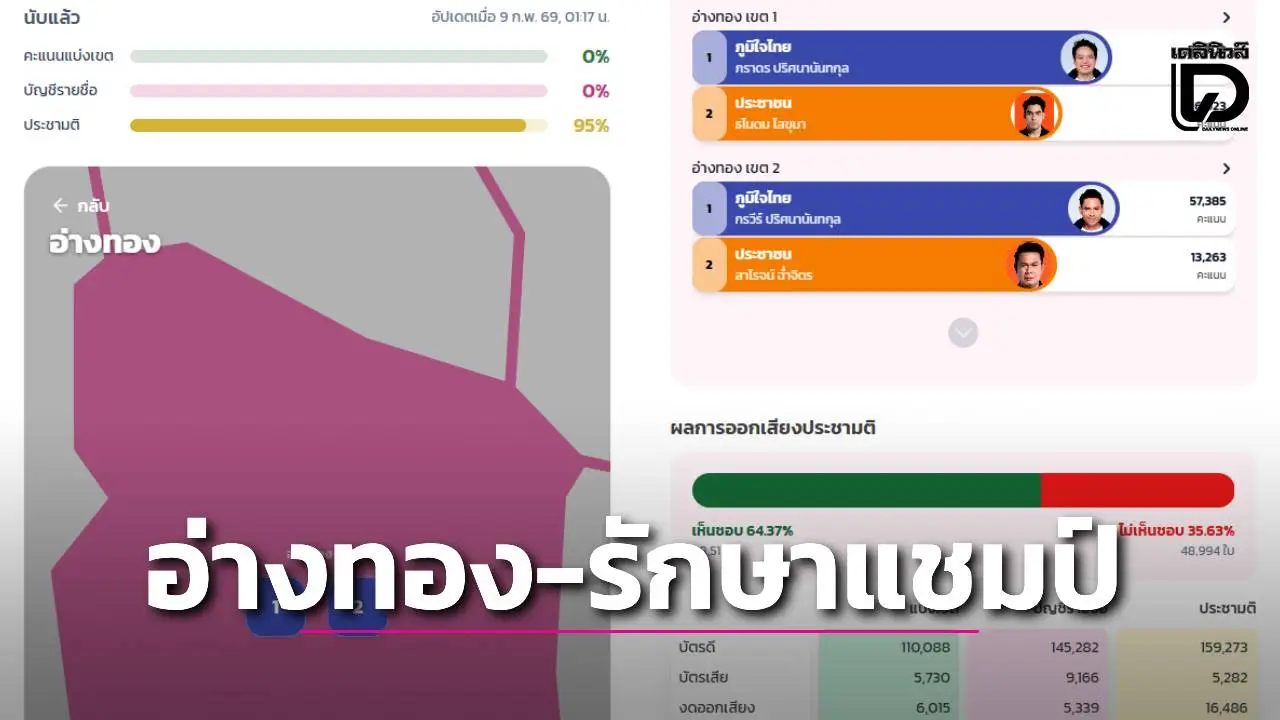 สรุปนับคะแนนเลือกตั้ง จ.อ่างทอง พรรคภูมิใจไทย ‘ภราดร-กรวีร์’ รักษาแชมป์ 2 เขต
