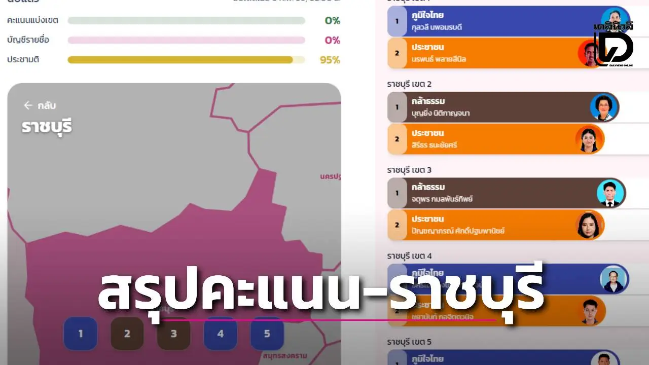 สรุปผลคะแนนเลือกตั้งสส.ราชบุรี ‘ภูมิใจไทย’ กวาด 3 เขต กล้าธรรม’ ได้ 2 เขต