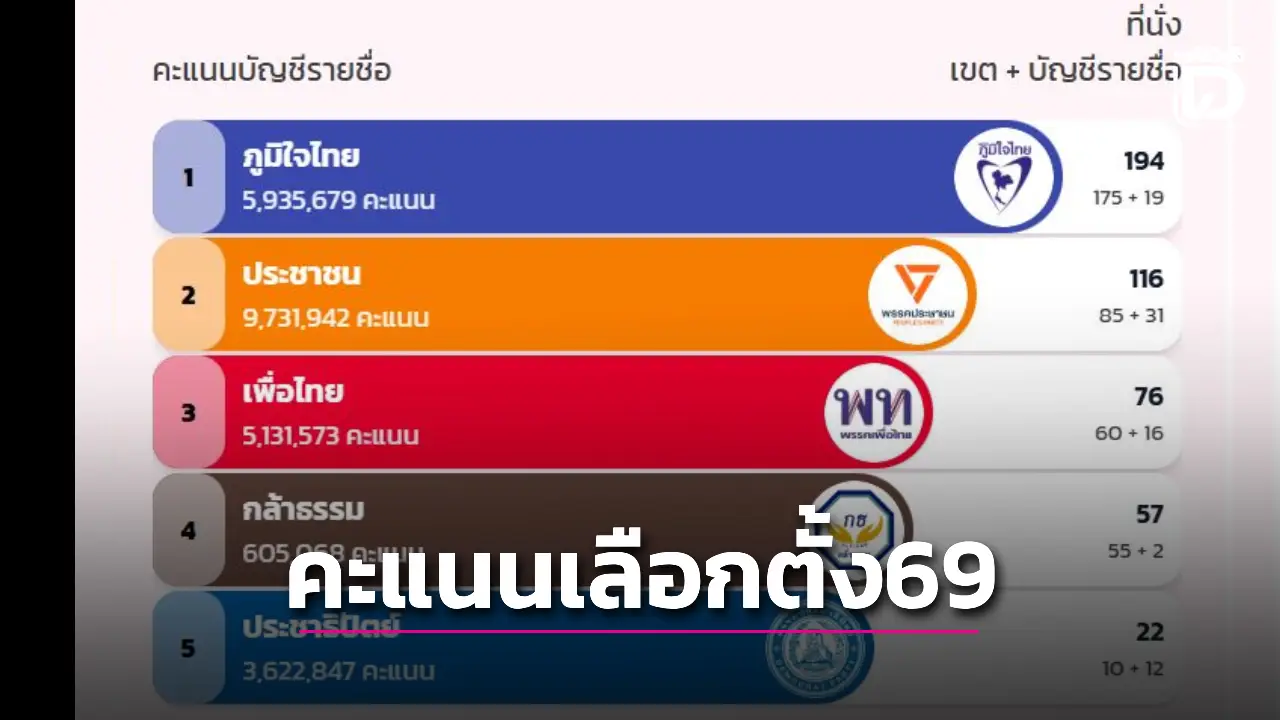 ผลคะแนนเลือกตั้ง 69 สส.เขต + บัญชีรายชื่อ อย่างไม่เป็นทางการ