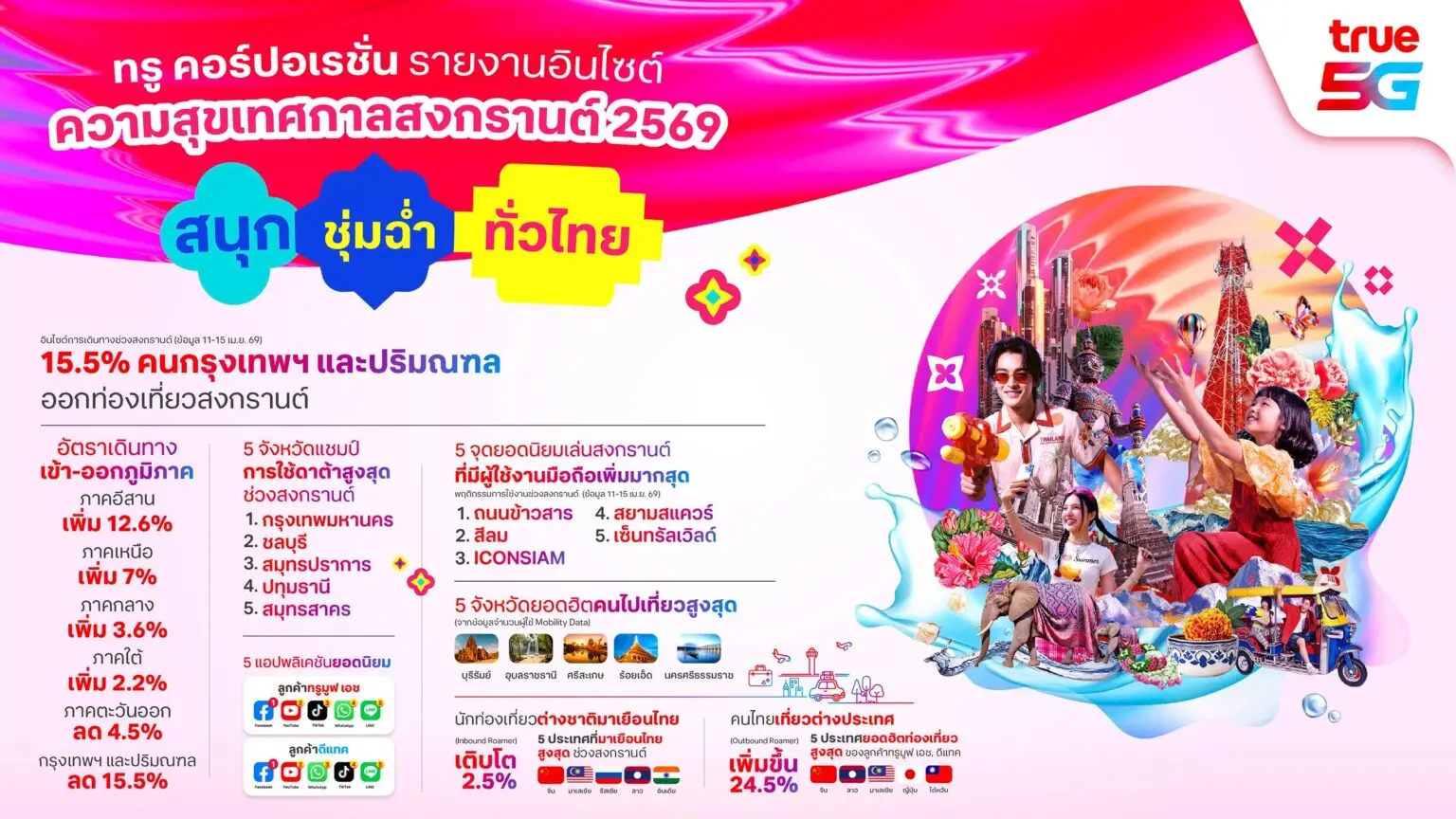 ทรู เผย 'Mobility Data' สงกรานต์ 2569 ชี้ไทย-ต่างชาติกระจายเล่นน้ำทั่วประเทศ นักท่องเที่ยวจีนแชมป์เที่ยวไทย
