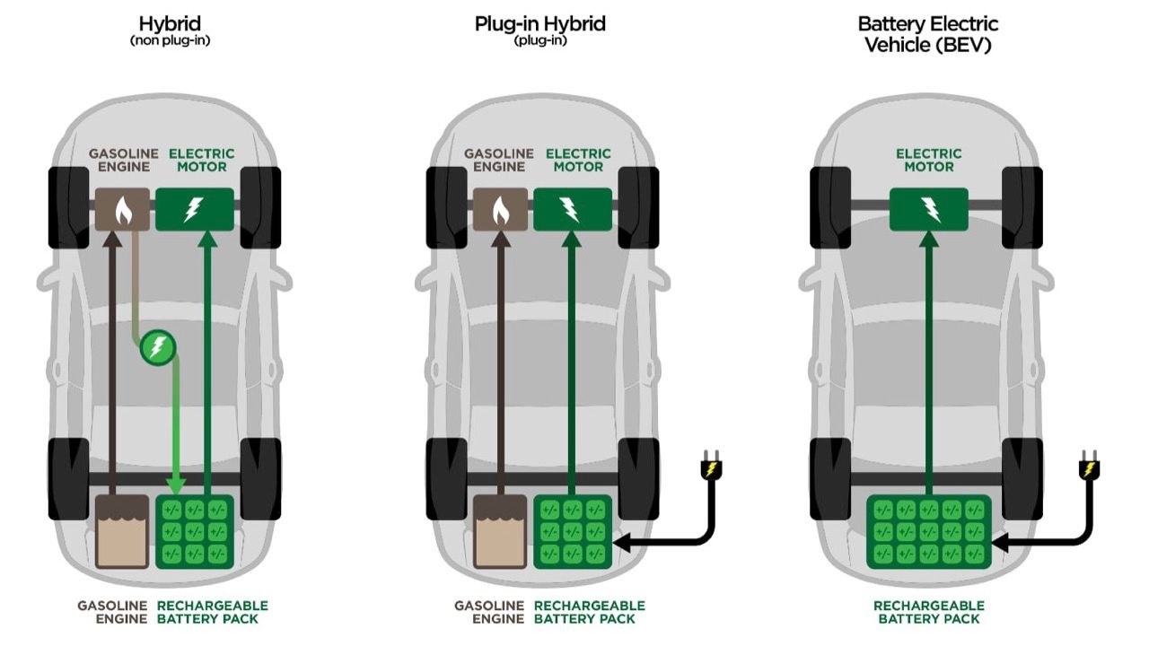 รถยนต์ EV HEV /PHEV แบบไหน เสี่ยงต่อการเกิดไฟไหม้มากที่สุด?