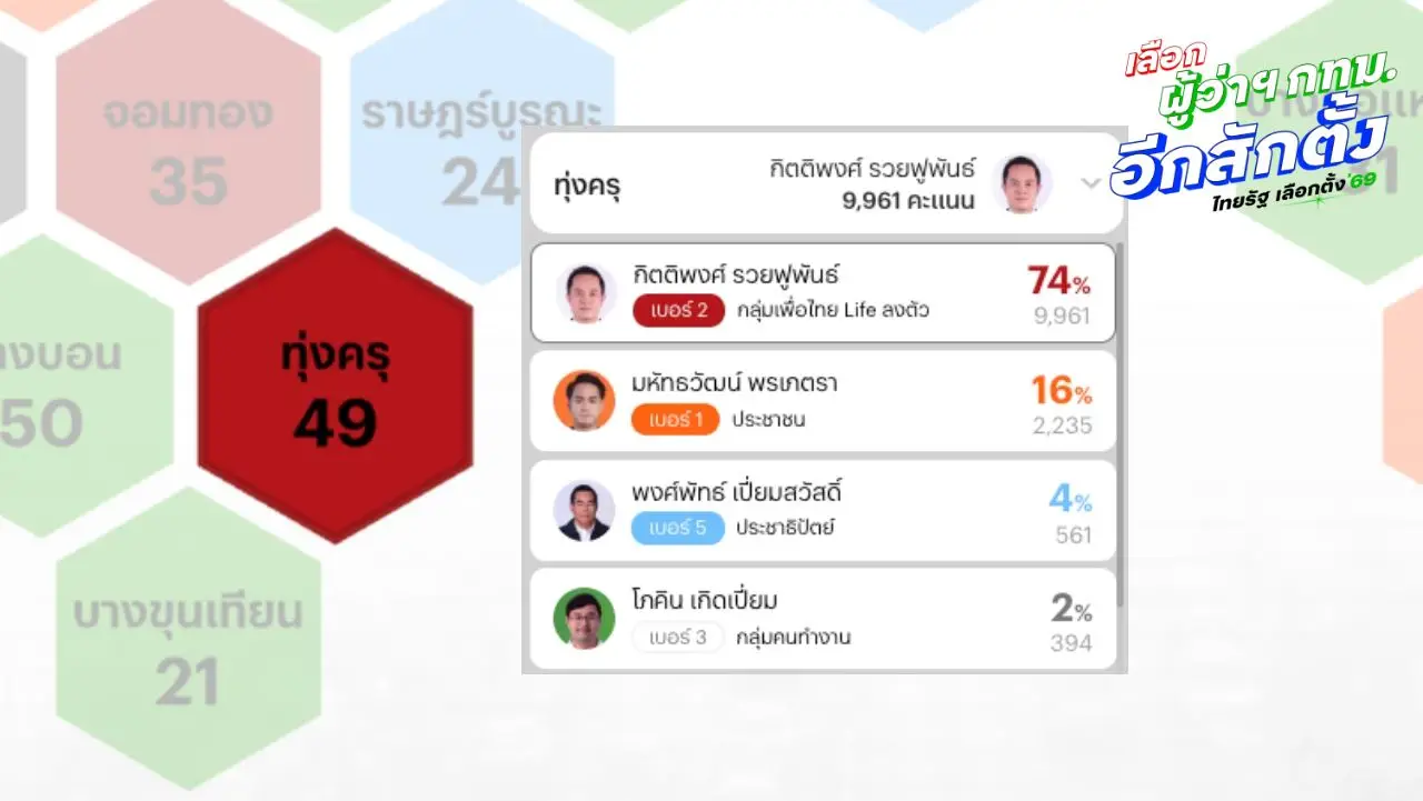 ผลเลือกตั้ง สก. กรุงเทพรายเขต เขตทุ่งครุ อัปเดตคะแนนล่าสุด