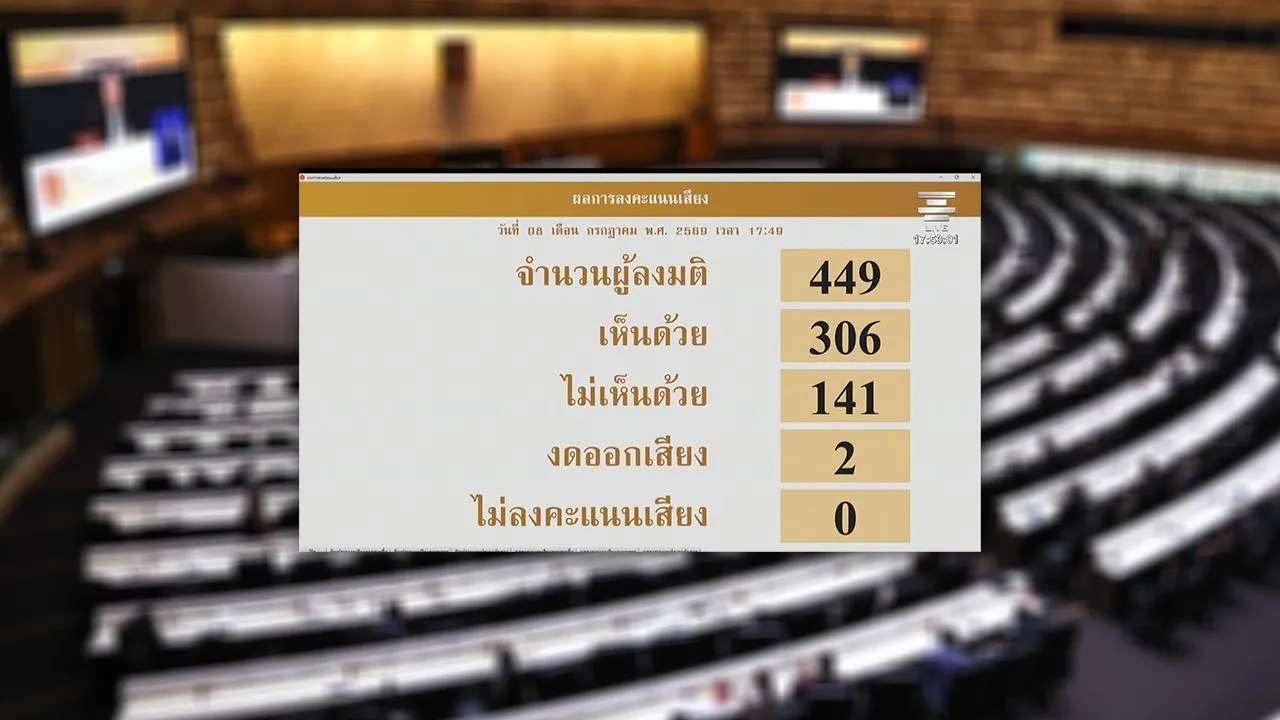 สภาฯ โหวตผ่านร่างพ.ร.บ.สร้างเสริมสังคมสันติสุข ค้านนิรโทษฯ ม.112 เด็กต่ำกว่า 18 ปี