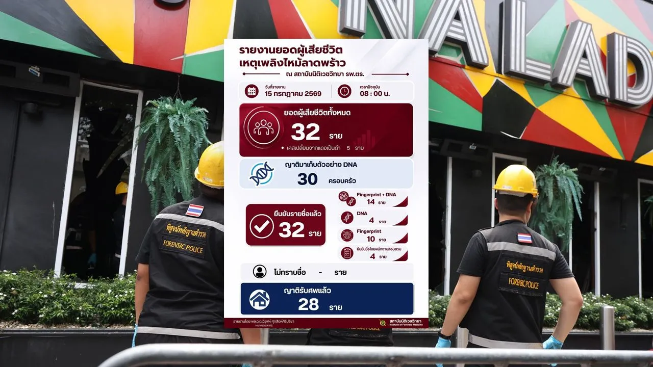 ยอดเสียชีวิตพุ่ง 32 ราย เหยื่อไฟไหม้โรงเบียร์ ณ ลาดพร้าว