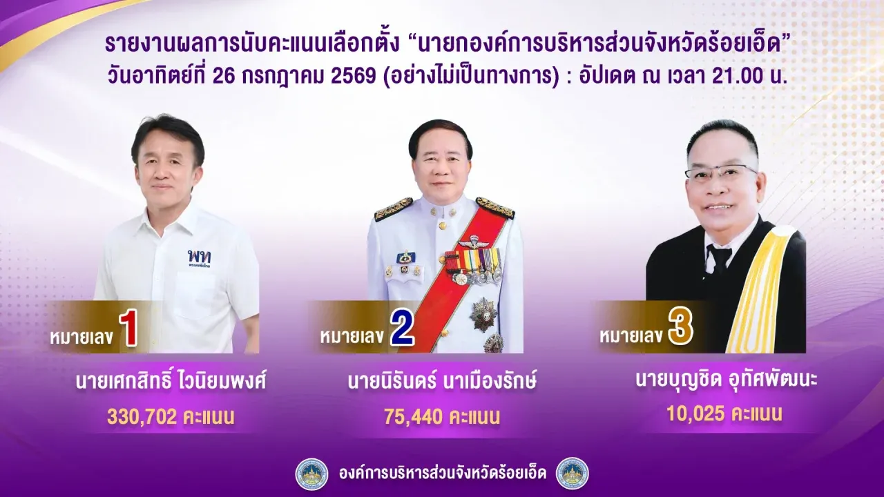 ผลเลือกตั้งนายก อบจ.ร้อยเอ็ด 'เศกสิทธิ์ ไวนิยมพงษ์' แชมป์เก่าชนะขาดลอย