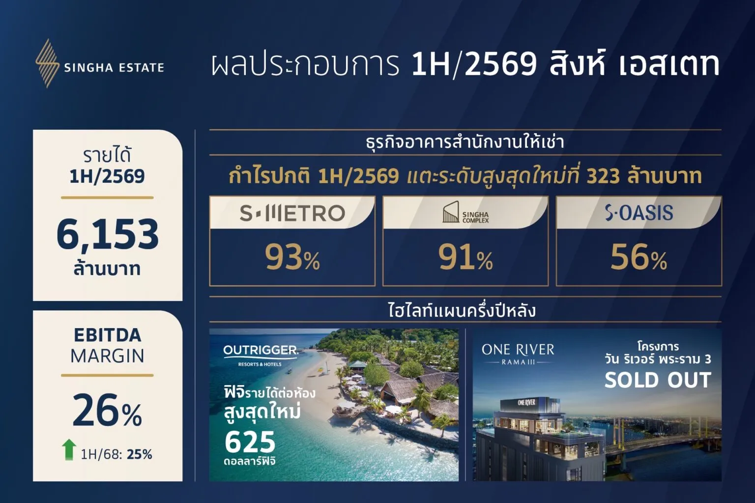 สิงห์ เอสเตท (S) โชว์ผลงานครึ่งปีแรกแกร่ง รายได้แตะ 6.1 พันล้าน ออฟฟิศทำกำไรนิวไฮ พร้อมปิดขาย 'วัน ริเวอร์ พระราม 3' ชูพอร์ตสมดุล